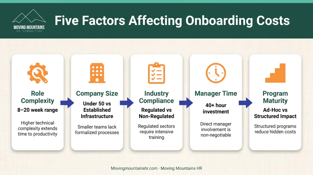 Five key factors affecting employee onboarding costs with impact indicators