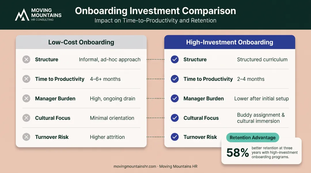 Low-cost versus high-investment onboarding comparison showing five key dimensions