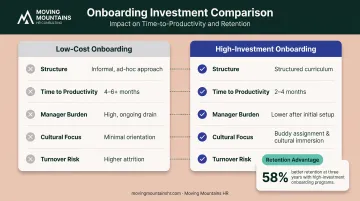 Low-cost versus high-investment onboarding comparison showing five key dimensions