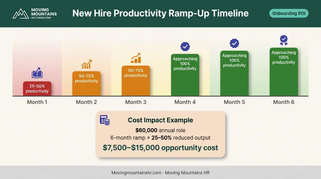 Six-month employee productivity ramp-up timeline showing output percentage by month