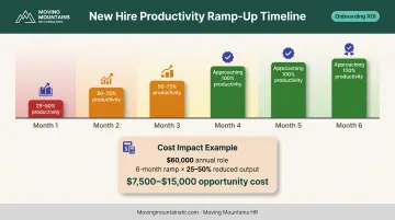 Six-month employee productivity ramp-up timeline showing output percentage by month