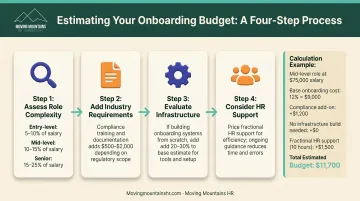 Four-step onboarding budget estimation framework from role assessment to infrastructure planning