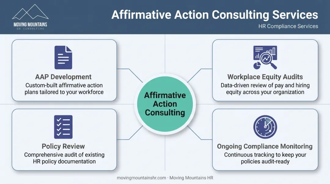 Four core affirmative action consulting services overview infographic