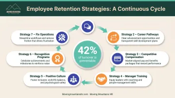 Seven proven employee retention strategies implementation roadmap from assessment to recognition