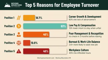 Top five reasons employees leave jobs ranked by percentage with supporting statistics
