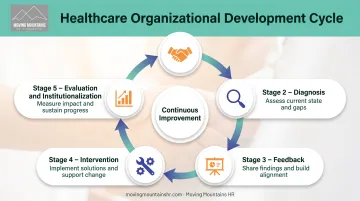 Five-stage organizational development process cycle from entry through evaluation and institutionalization
