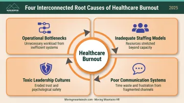 Four systemic root causes of healthcare burnout showing operational clinical leadership and cultural factors