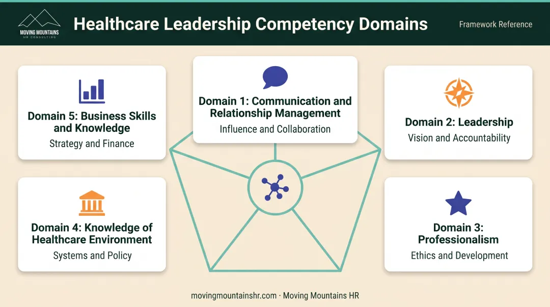 Five core healthcare leadership competency domains for organizational development effectiveness