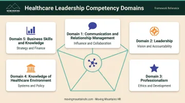 Five core healthcare leadership competency domains for organizational development effectiveness
