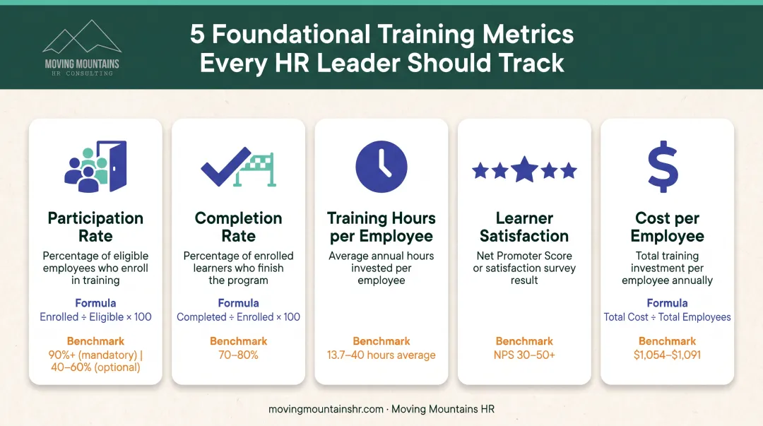 Five foundational training metrics with formulas and benchmark ranges for SMB measurement