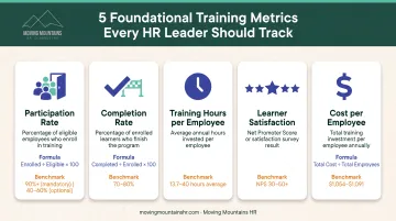 Five foundational training metrics with formulas and benchmark ranges for SMB measurement
