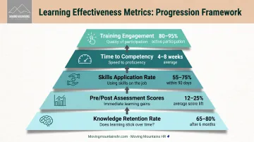 Five learning effectiveness metrics showing progression from knowledge to application