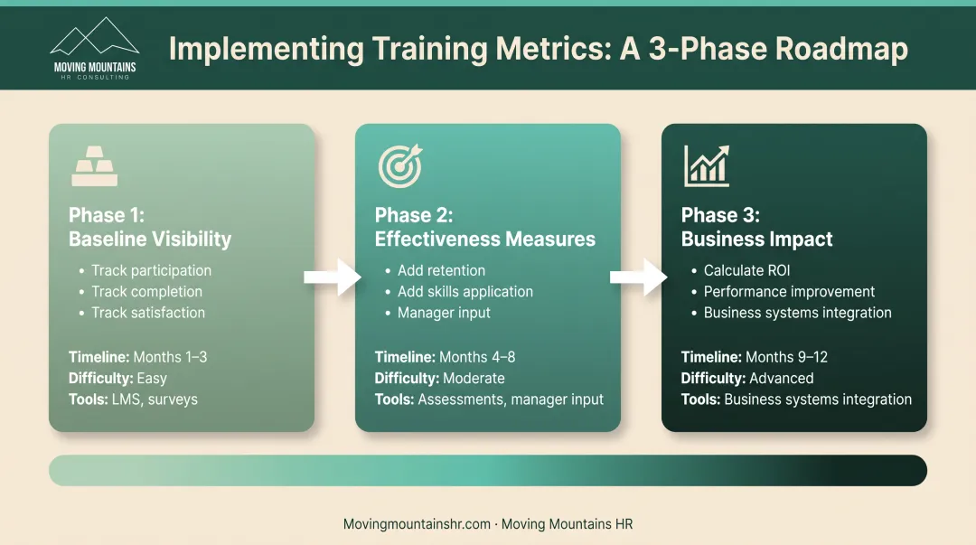 Three-phase measurement implementation roadmap from baseline to business impact