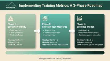 Three-phase measurement implementation roadmap from baseline to business impact