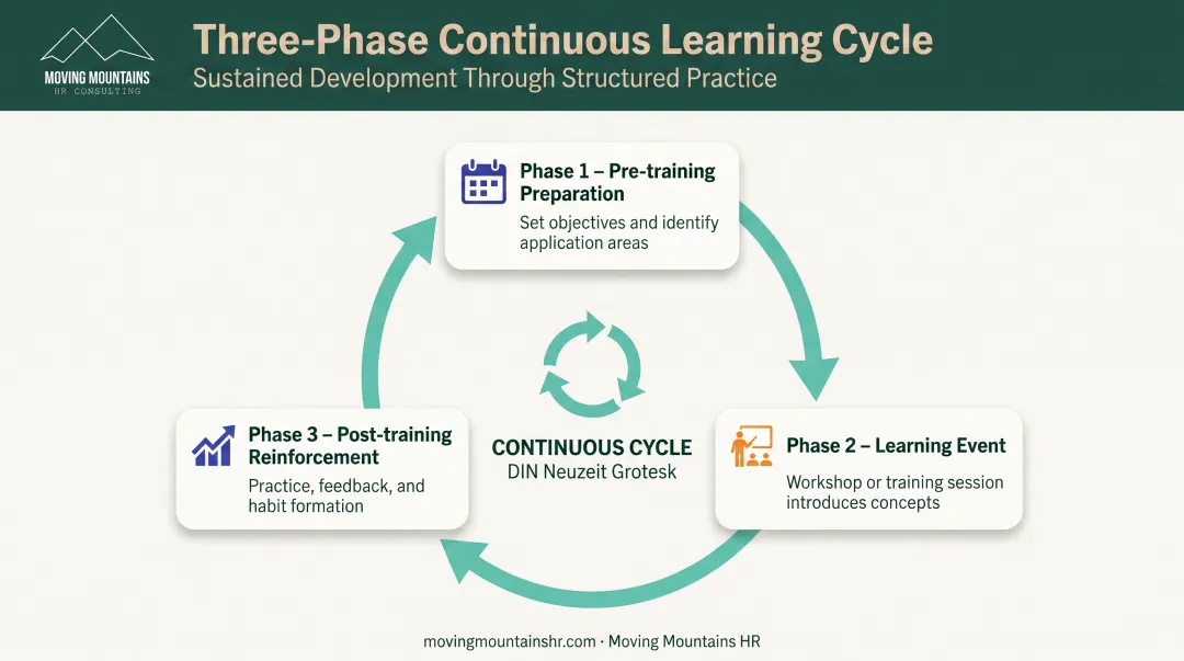 Three-phase continuous workplace learning cycle from pre-training preparation to post-training reinforcement