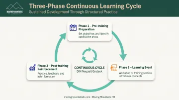 Three-phase continuous workplace learning cycle from pre-training preparation to post-training reinforcement