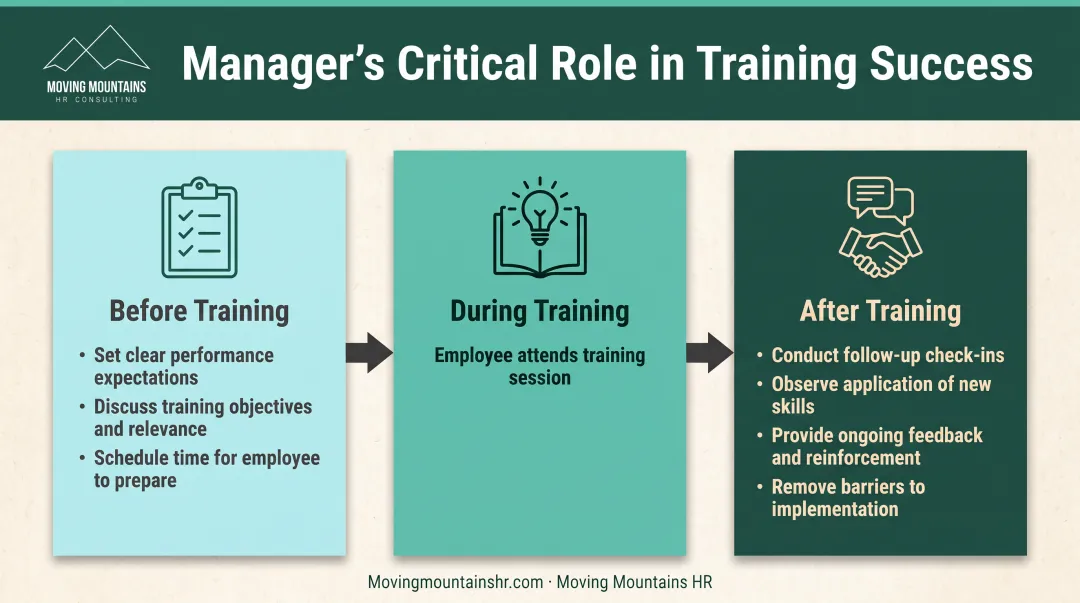 Manager's role in training reinforcement before during and after training event timeline