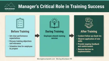 Manager's role in training reinforcement before during and after training event timeline
