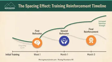 Spacing effect timeline showing strategic reinforcement intervals at one week one month and three months post-training