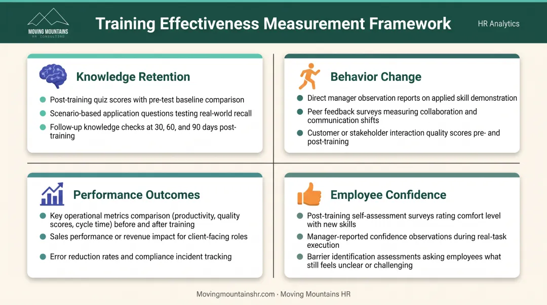 Four key training reinforcement metrics knowledge retention behavior change performance outcomes and employee confidence