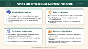 Four key training reinforcement metrics knowledge retention behavior change performance outcomes and employee confidence