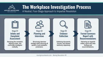 Four-step neutral workplace investigation process flow diagram
