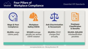 Four core areas of workplace HR compliance requirements overview