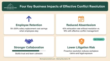 Business impact of effective workplace conflict resolution showing retention improvements and cost reductions
