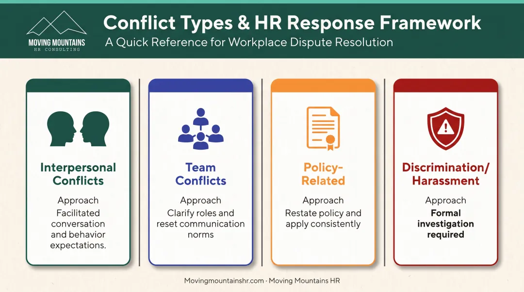 Workplace conflict types with tailored HR approaches and resolution strategies comparison table