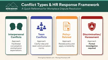 Workplace conflict types with tailored HR approaches and resolution strategies comparison table