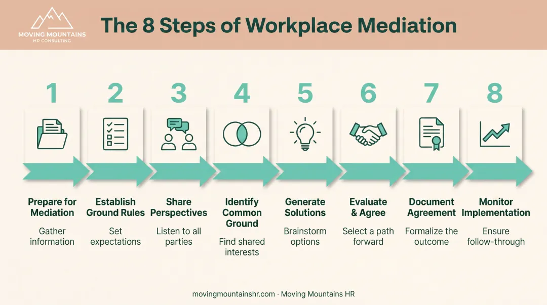 Eight-step workplace mediation process from preparation through monitoring and confidentiality
