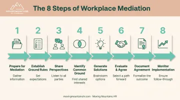 Eight-step workplace mediation process from preparation through monitoring and confidentiality