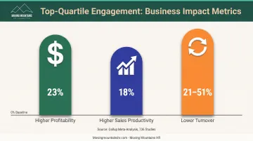 Top-quartile employee engagement business impact showing profitability sales and turnover improvements