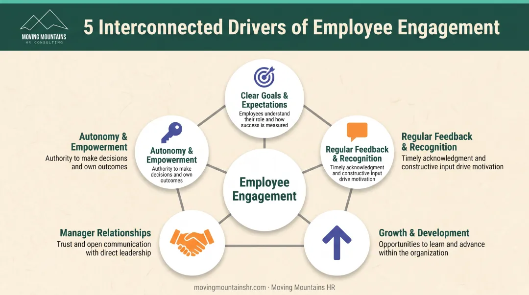 Five core drivers of employee engagement through performance management system