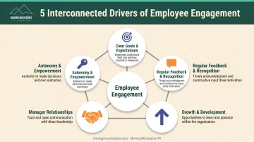 Five core drivers of employee engagement through performance management system