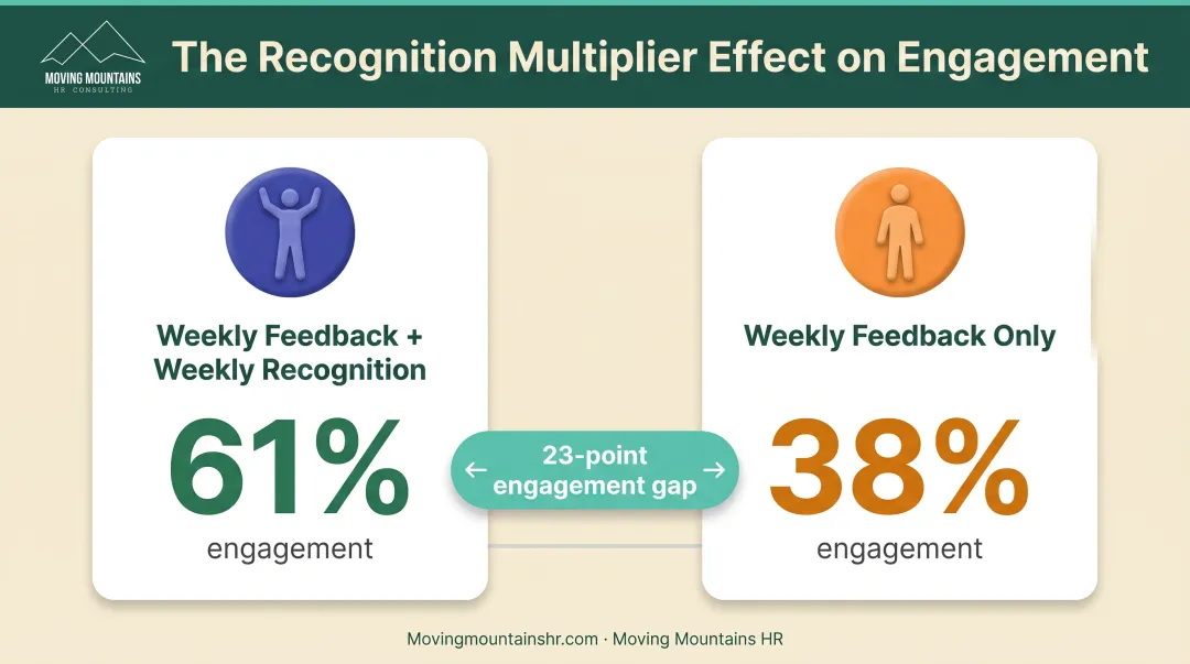 Weekly feedback and recognition impact on employee engagement rates comparison chart