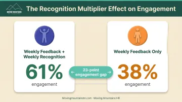 Weekly feedback and recognition impact on employee engagement rates comparison chart