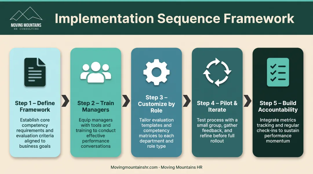 5-step implementation roadmap for engagement-driven performance management system