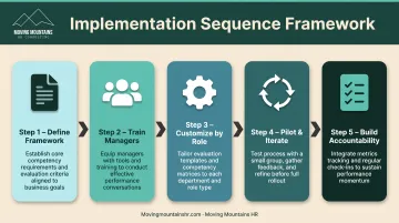 5-step implementation roadmap for engagement-driven performance management system