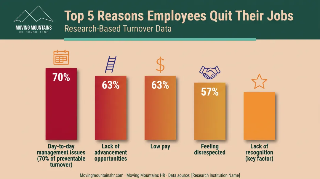 Top 5 reasons employees leave jobs with percentage breakdown from research data