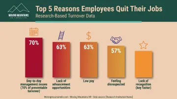 Top 5 reasons employees leave jobs with percentage breakdown from research data