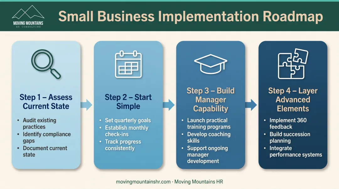 4-step implementation roadmap for small business performance management system