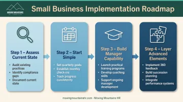 4-step implementation roadmap for small business performance management system
