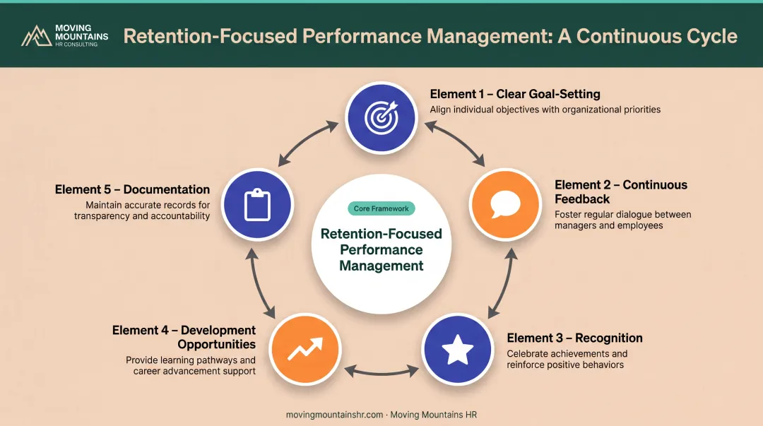 5 core elements of retention-focused performance management system framework diagram