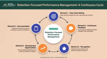 5 core elements of retention-focused performance management system framework diagram