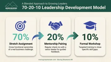 70-20-10 leadership development framework three-step blended learning process