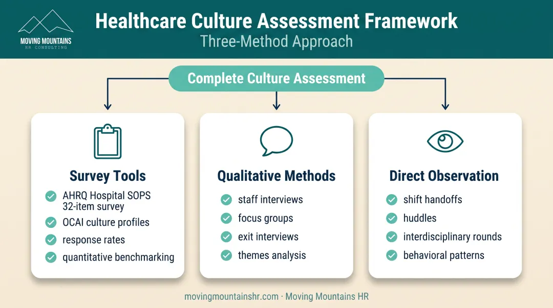 Three-level culture assessment framework showing surveys observations and qualitative methods comparison
