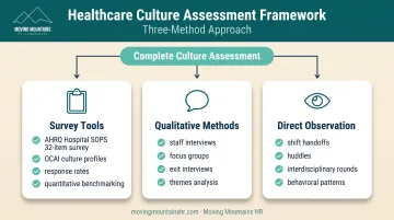 Three-level culture assessment framework showing surveys observations and qualitative methods comparison