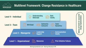 Staff resistance to change multilevel factors framework from individual to organizational level