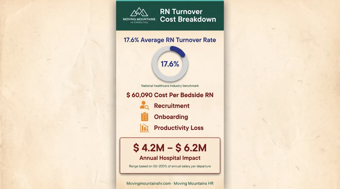RN turnover cost breakdown showing 17.6% rate and $60,090 replacement expense per nurse